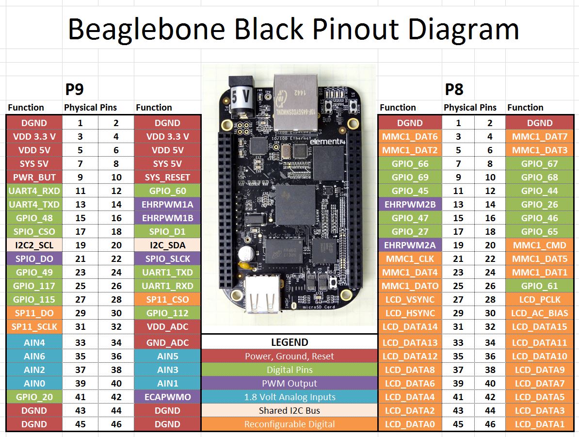 BeagleBone Pins